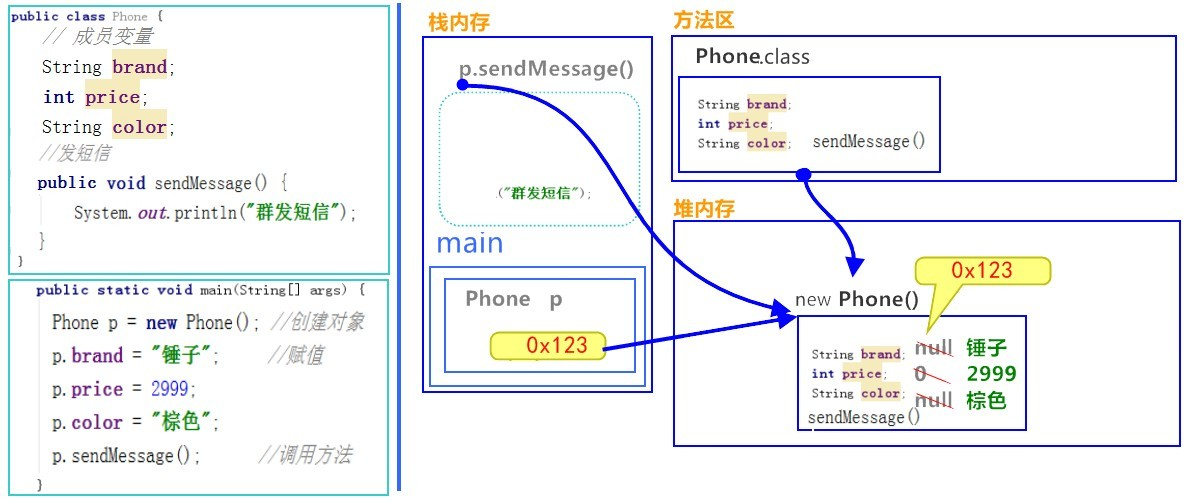 [一个对象，调用一个方法内存图.png]