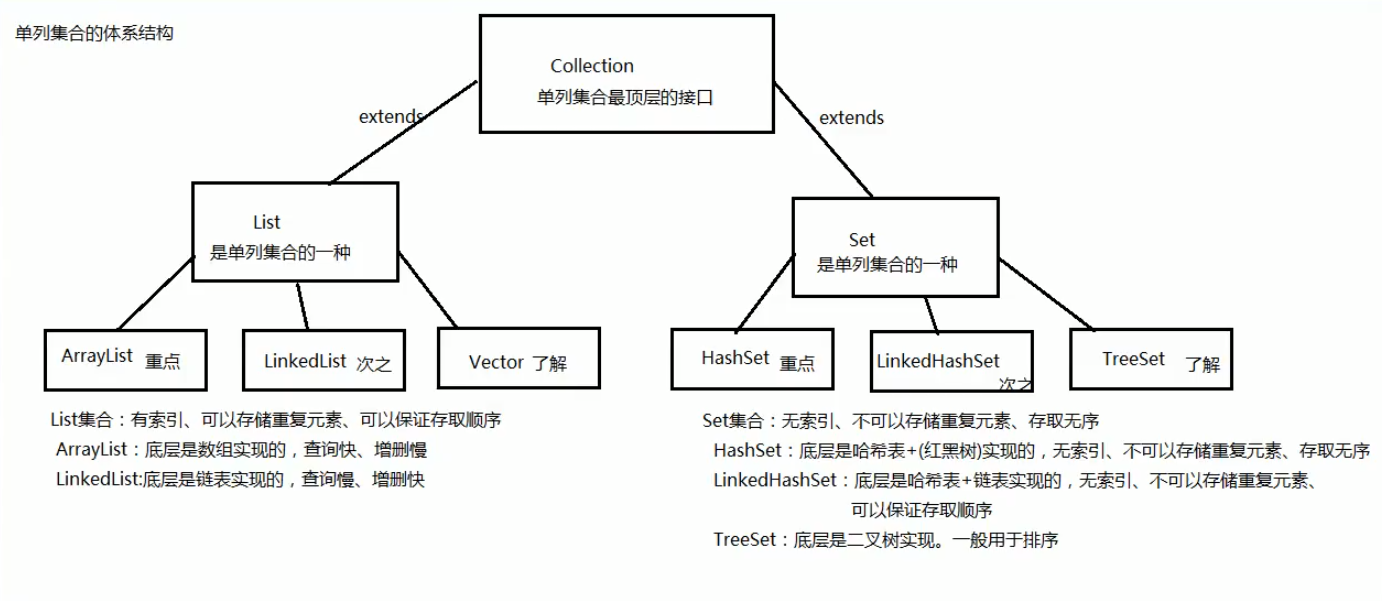 Java Collection集合