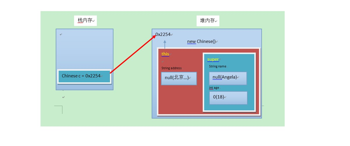 Java 面向对象思想