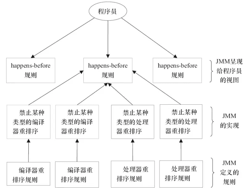 Java内存区域（运行时数据区域）和内存模型（JMM）