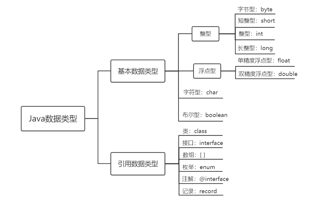 [Java的数据类型.png]