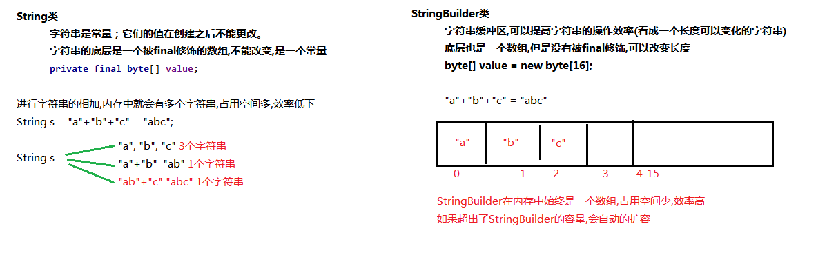 Java StringBuilder类