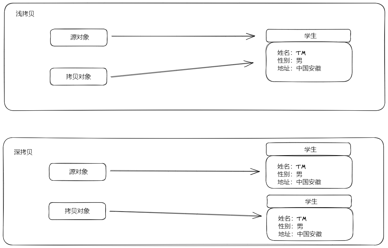 Java 对象进行深拷贝