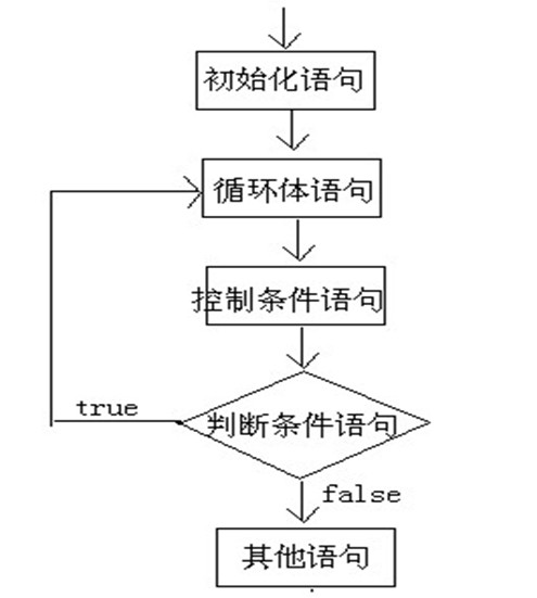 Java 流程控制