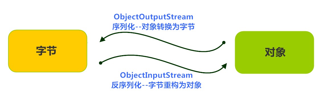 Java 序列化流