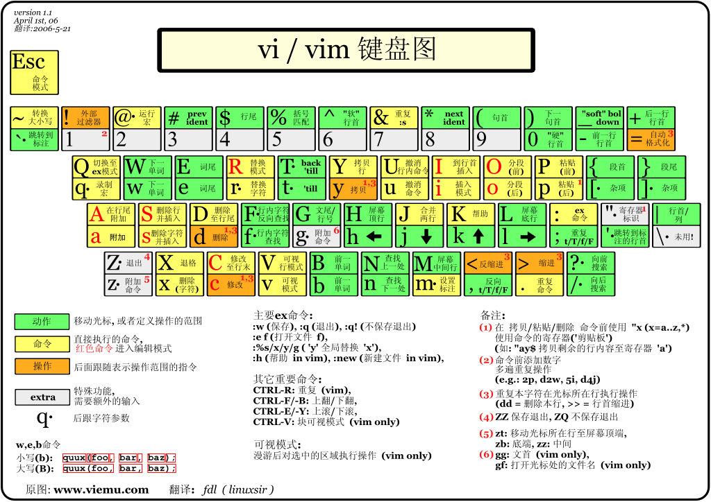 Vim 操作