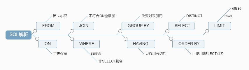 MySQL架构总览_查询执行流程_SQL解析顺序