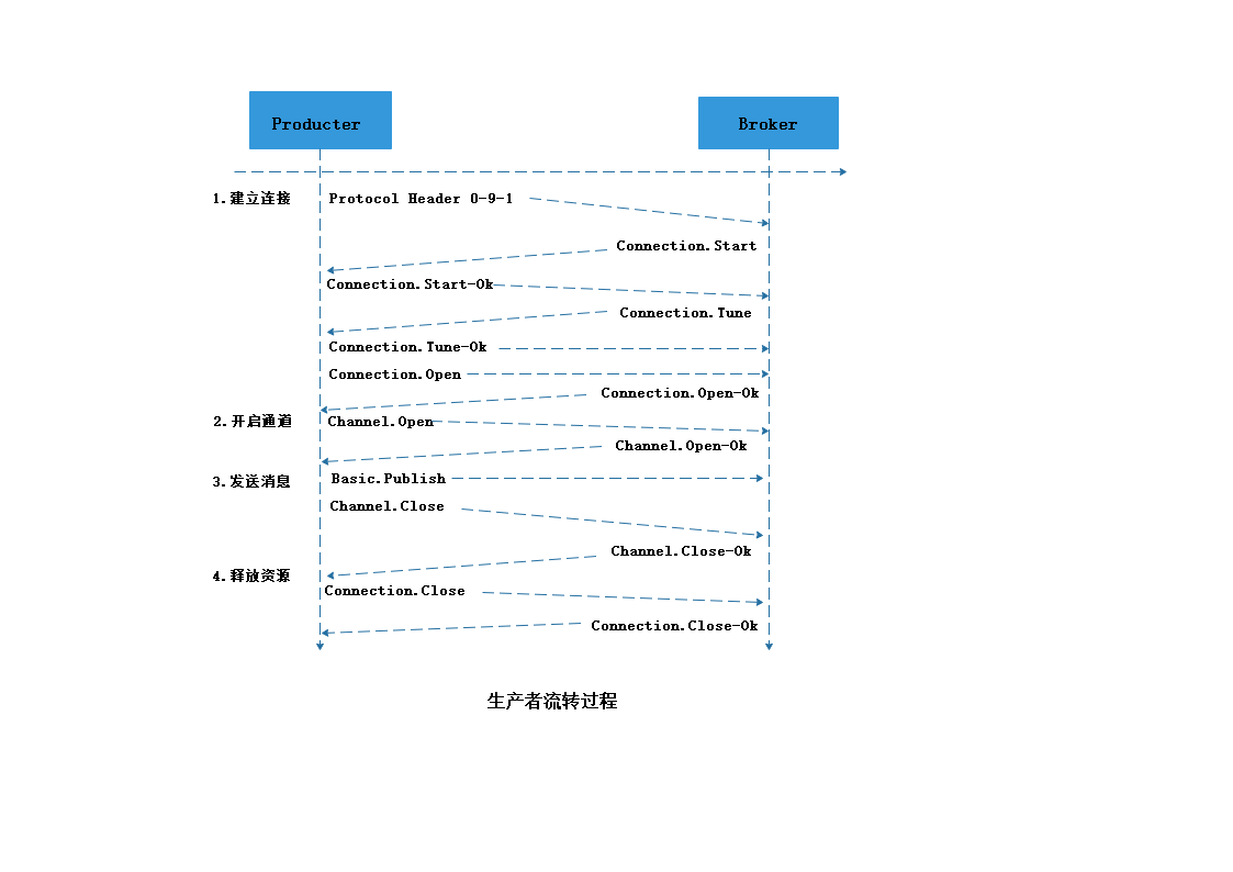 [生产者流转过程图.png]