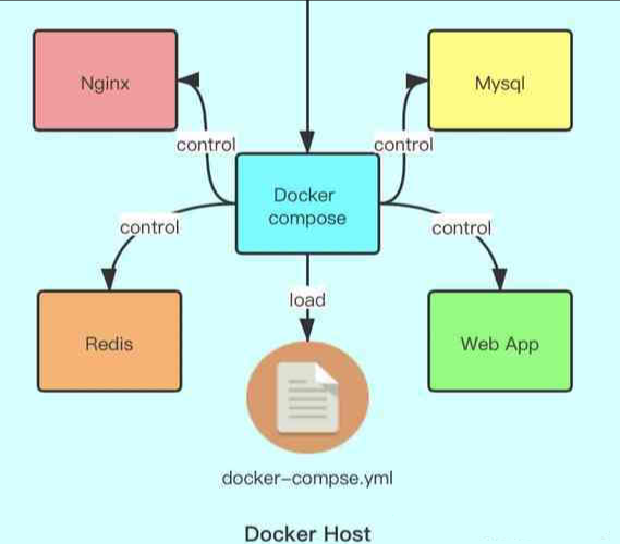 Docker Compose 笔记